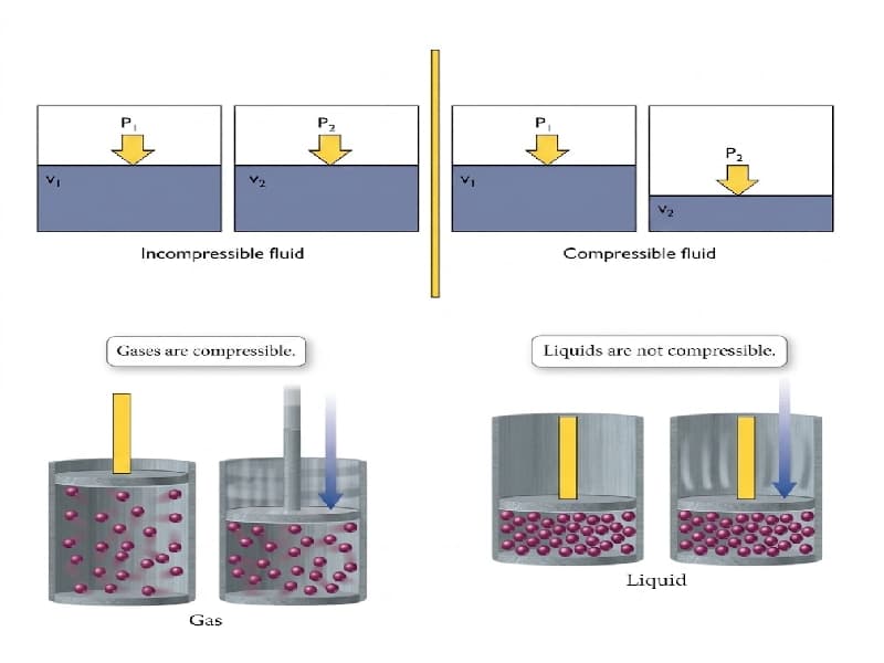 Compressible air compared with adhesive under piston movement